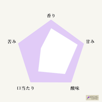 エチオピア シャキッソタデGG ナチュラルG3 デカフェ