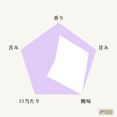 コロンビア ウイラ カトゥーラ・チロソ ウォッシュド