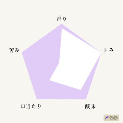 コロンビア フィンカ ナシミエント ウシュウシュ