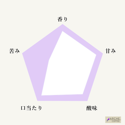 エクアドル マルケサ ティピカメホラード オキシデーション＋アナエロビックナチュラル
